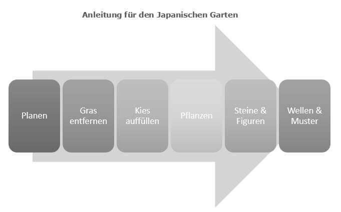 Japanischer Steingarten - Anleitung